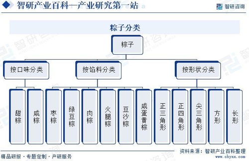 粽子行業(yè)發(fā)展現(xiàn)狀、市場規(guī)模、競爭格局及前景預(yù)測報告